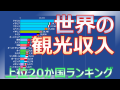 【観光収入】23年間の世界の観光収入の推移（1996～2019）　～ランキング～